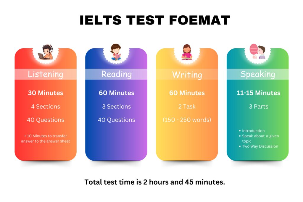 IELTs Exam Format - Bafel.co.in